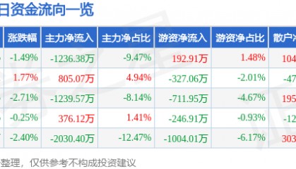 股票行情快报：海马汽车（000572）5月28日主力资金净卖出1236.38万元