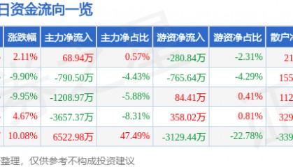 股票行情快报：长春燃气（600333）1月7日主力资金净买入68.94万元