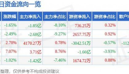 股票行情快报：紫光国微（002049）10月23日主力资金净卖出1.85亿元