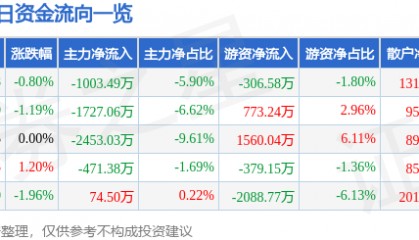 股票行情快报：上海建工（600170）1月9日主力资金净卖出1003.49万元