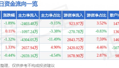 股票行情快报：东方锆业（002167）4月28日主力资金净卖出2403.48万元