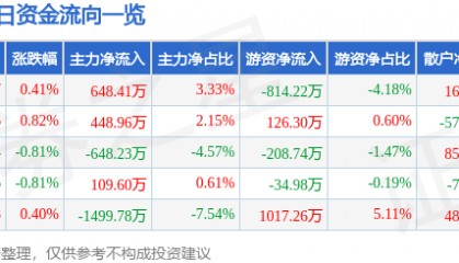 股票行情快报：上海建工（600170）1月24日主力资金净买入648.41万元