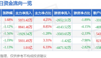 股票行情快报：迈瑞医疗（300760）3月6日主力资金净买入5971.42万元