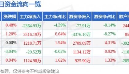 股票行情快报：光大银行（601818）7月2日主力资金净卖出2364.93万元
