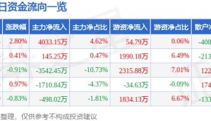 股票行情快报：长春高新（000661）3月11日主力资金净买入4033.15万元