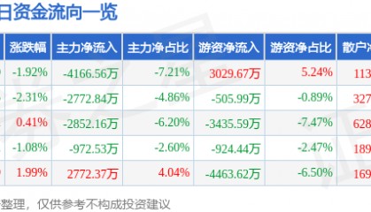 股票行情快报：长春高新（000661）4月16日主力资金净卖出4166.56万元