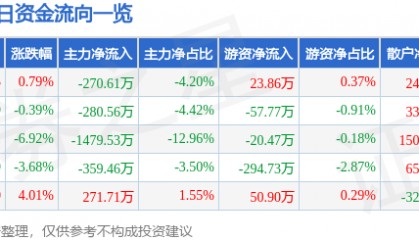 股票行情快报：长春燃气（600333）12月27日主力资金净卖出270.61万元