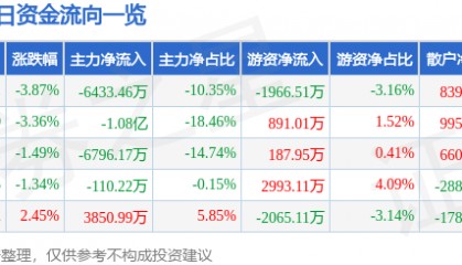 股票行情快报：中国卫通（601698）1月2日主力资金净卖出6433.46万元