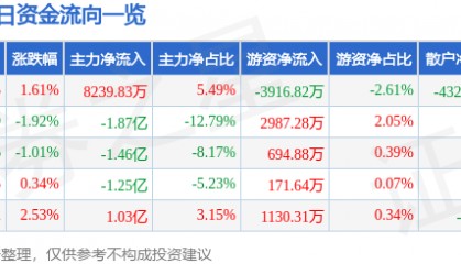 股票行情快报：第一创业（002797）12月5日主力资金净买入8239.83万元