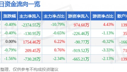股票行情快报：上海建工（600170）3月5日主力资金净卖出2374.55万元