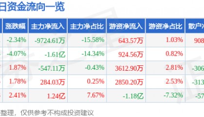 股票行情快报：舍得酒业（600702）12月16日主力资金净卖出9724.61万元