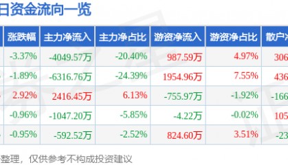股票行情快报：大众公用（600635）2月28日主力资金净卖出4049.57万元