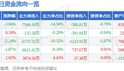 股票行情快报：保变电气（600550）6月13日主力资金净卖出7946.10万元