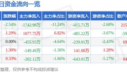 股票行情快报：中信国安（000839）3月7日主力资金净卖出1742.98万元