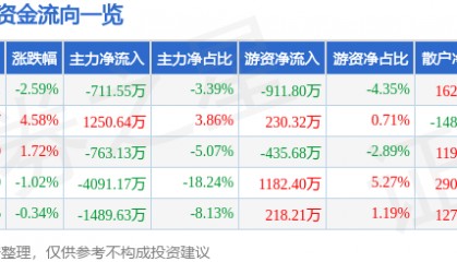 股票行情快报：两面针（600249）12月13日主力资金净卖出711.55万元