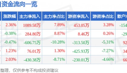 股票行情快报：全聚德（002186）6月9日主力资金净买入1089.58万元