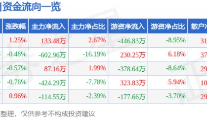 股票行情快报：全聚德（002186）5月19日主力资金净买入133.48万元