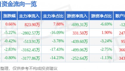 股票行情快报：红宝丽（002165）12月18日主力资金净买入823.90万元