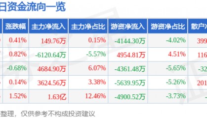 股票行情快报：交通银行（601328）12月9日主力资金净买入149.76万元