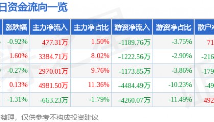 股票行情快报：中联重科（000157）4月3日主力资金净买入477.31万元