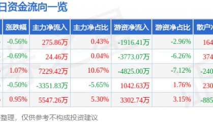 股票行情快报：华泰证券（601688）4月29日主力资金净买入275.86万元