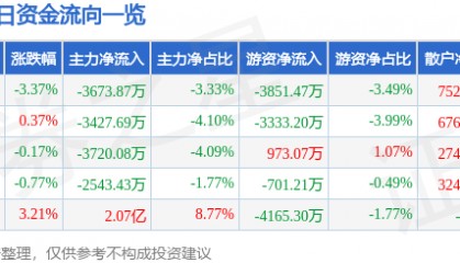 股票行情快报：中国神华（601088）11月22日主力资金净卖出3673.87万元