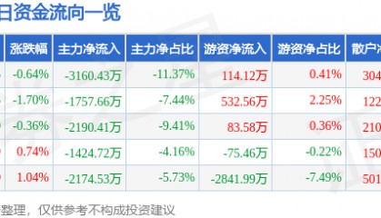 股票行情快报：青岛啤酒（600600）4月22日主力资金净卖出3160.43万元