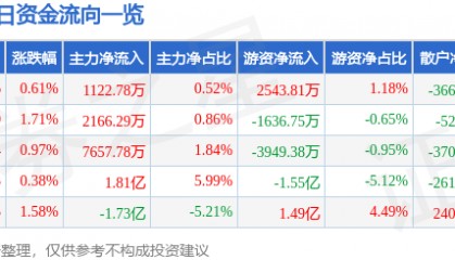 股票行情快报：美的集团（000333）12月12日主力资金净买入1122.78万元