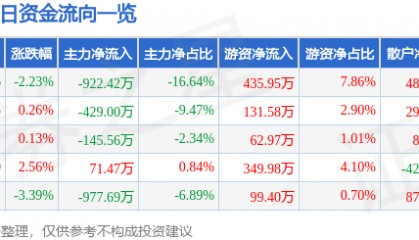股票行情快报：ST张家界（000430）5月22日主力资金净卖出922.42万元