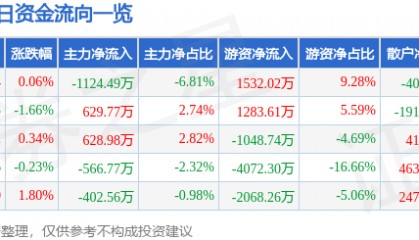 股票行情快报：川投能源（600674）5月26日主力资金净卖出1124.49万元