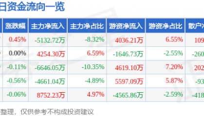 股票行情快报：华泰证券（601688）7月3日主力资金净卖出5132.72万元