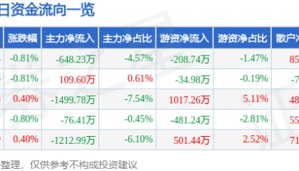 股票行情快报：上海建工（600170）1月22日主力资金净卖出648.23万元