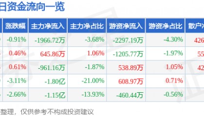 股票行情快报：舍得酒业（600702）12月9日主力资金净卖出1966.72万元