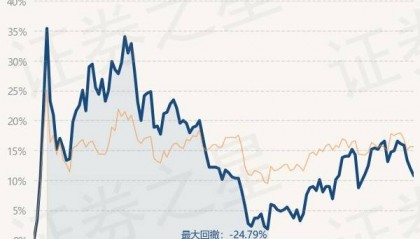3月25日基金净值：华夏领先股票最新净值0.482，跌1.03%