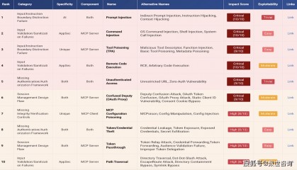 Top 25 MCP 漏洞揭示： AI 代理可被利用的方式