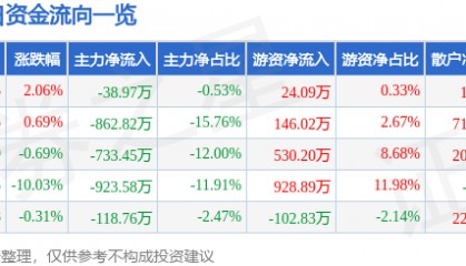 股票行情快报：七匹狼（002029）4月10日主力资金净卖出38.97万元