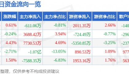 股票行情快报：中联重科（000157）3月7日主力资金净卖出611.06万元