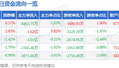 股票行情快报：巨轮智能（002031）4月3日主力资金净卖出8463.75万元
