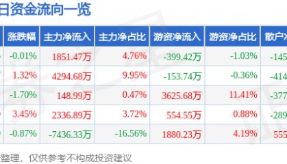股票行情快报：长春高新（000661）5月30日主力资金净买入1851.47万元