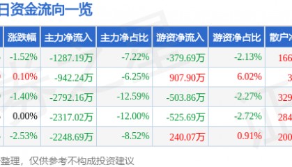 股票行情快报：南京熊猫（600775）3月31日主力资金净卖出1287.19万元