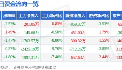 股票行情快报：华谊兄弟（300027）8月14日主力资金净买入201.05万元