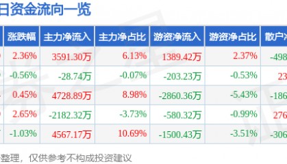 股票行情快报：徐工机械（000425）4月23日主力资金净买入3591.30万元
