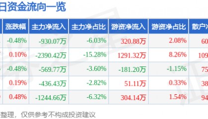 股票行情快报：川能动力（000155）5月13日主力资金净卖出930.07万元