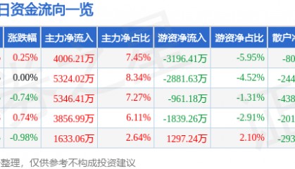 股票行情快报：光大银行（601818）8月4日主力资金净买入4006.21万元
