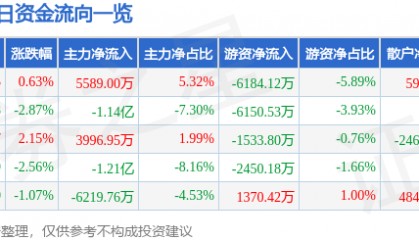股票行情快报：歌尔股份（002241）3月26日主力资金净买入5589.00万元