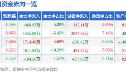 股票行情快报：红宝丽（002165）2月27日主力资金净卖出960.93万元