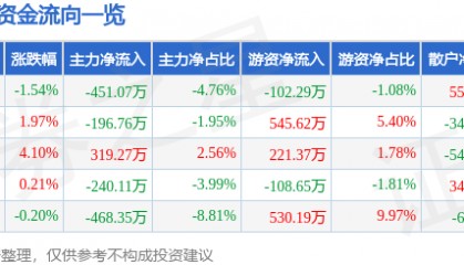 股票行情快报：两面针（600249）11月8日主力资金净卖出451.07万元
