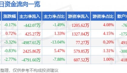 股票行情快报：高新发展（000628）5月27日主力资金净卖出442.07万元