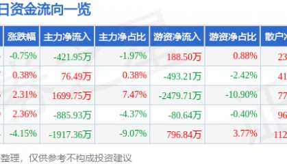 股票行情快报：华谊兄弟（300027）6月26日主力资金净卖出421.95万元