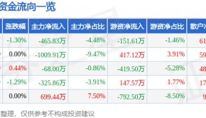股票行情快报：好当家（600467）4月23日主力资金净卖出465.83万元